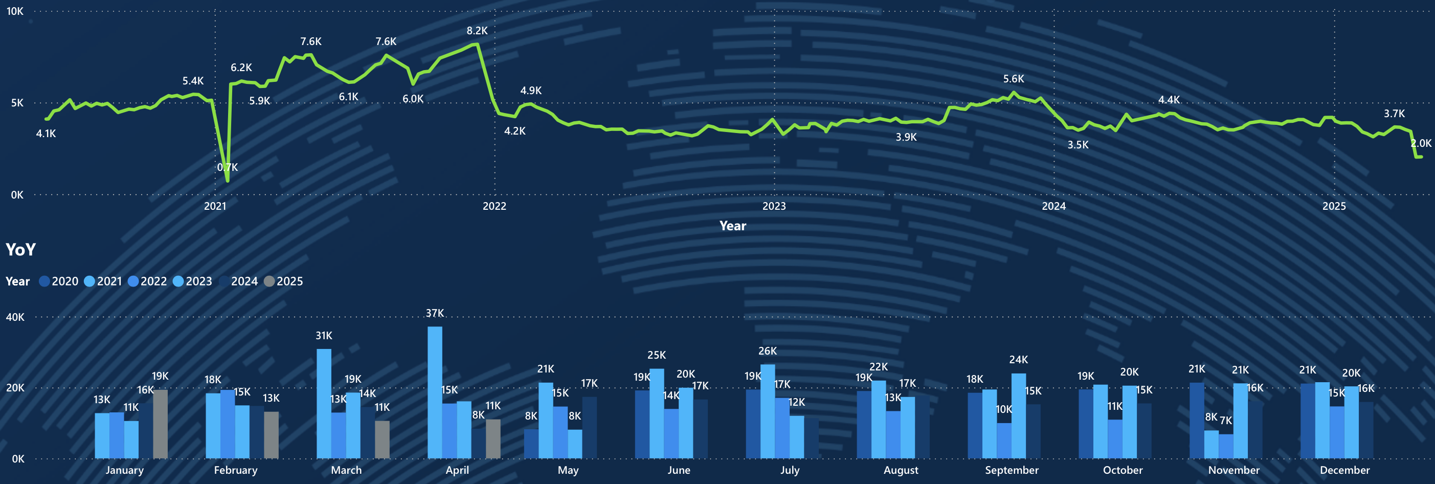 Line Chart